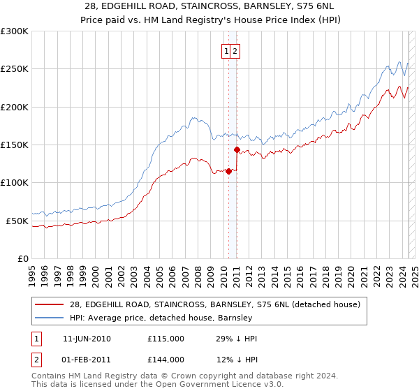 28, EDGEHILL ROAD, STAINCROSS, BARNSLEY, S75 6NL: Price paid vs HM Land Registry's House Price Index