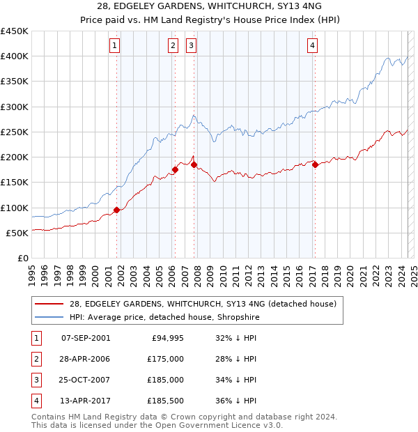 28, EDGELEY GARDENS, WHITCHURCH, SY13 4NG: Price paid vs HM Land Registry's House Price Index