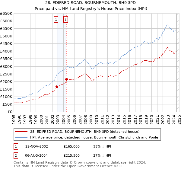 28, EDIFRED ROAD, BOURNEMOUTH, BH9 3PD: Price paid vs HM Land Registry's House Price Index