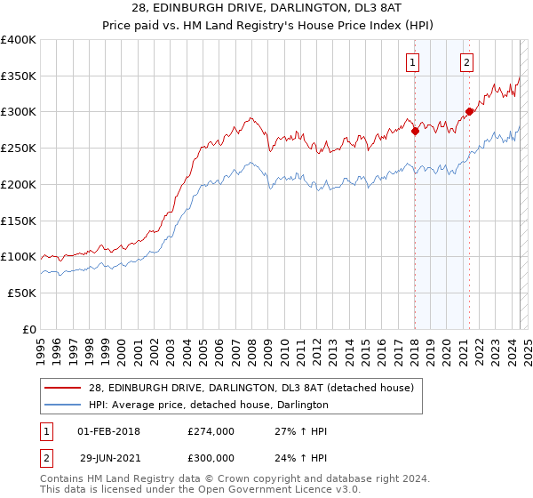 28, EDINBURGH DRIVE, DARLINGTON, DL3 8AT: Price paid vs HM Land Registry's House Price Index