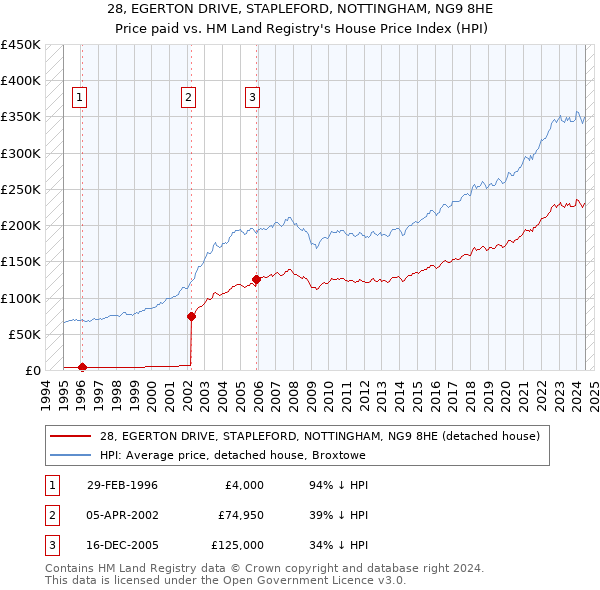 28, EGERTON DRIVE, STAPLEFORD, NOTTINGHAM, NG9 8HE: Price paid vs HM Land Registry's House Price Index