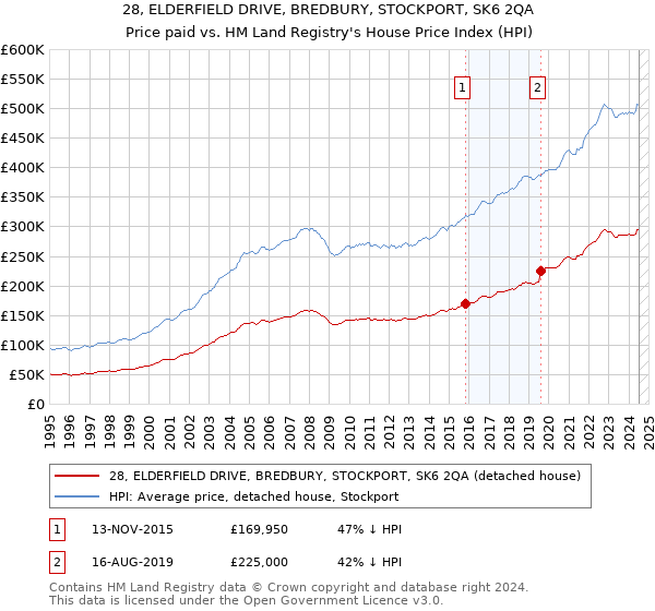 28, ELDERFIELD DRIVE, BREDBURY, STOCKPORT, SK6 2QA: Price paid vs HM Land Registry's House Price Index