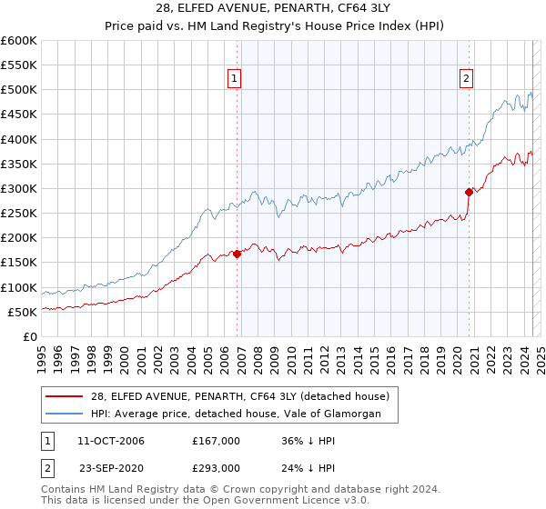 28, ELFED AVENUE, PENARTH, CF64 3LY: Price paid vs HM Land Registry's House Price Index