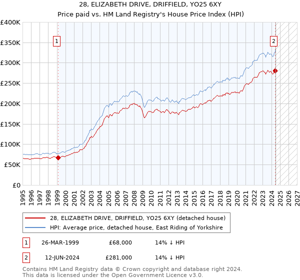 28, ELIZABETH DRIVE, DRIFFIELD, YO25 6XY: Price paid vs HM Land Registry's House Price Index