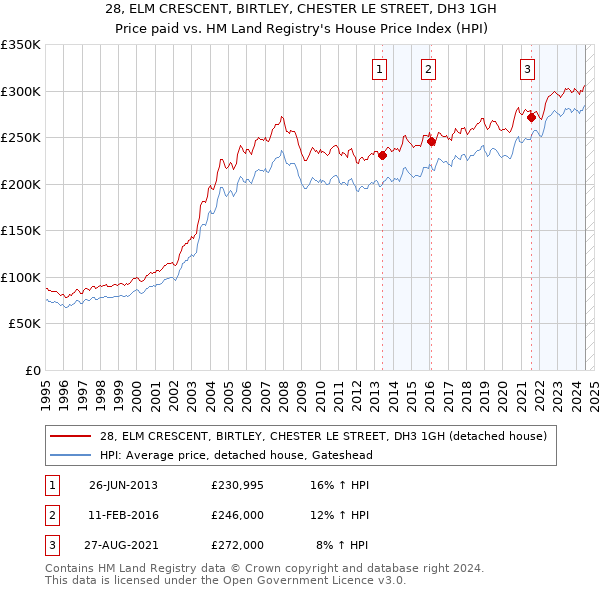 28, ELM CRESCENT, BIRTLEY, CHESTER LE STREET, DH3 1GH: Price paid vs HM Land Registry's House Price Index