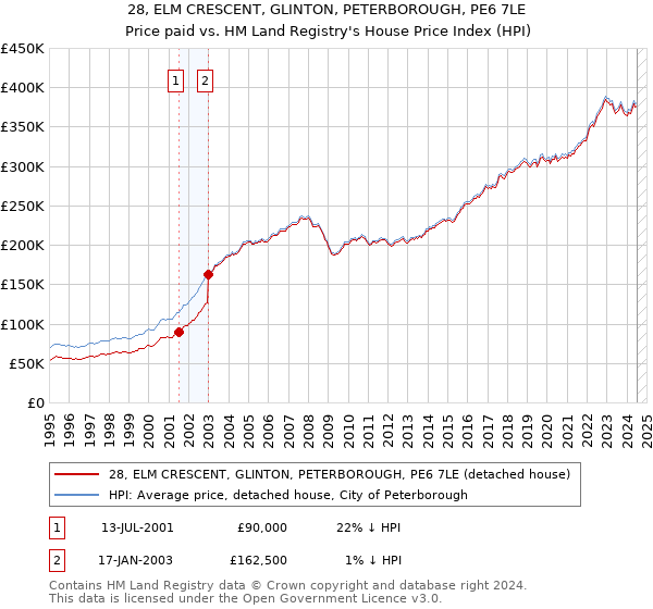 28, ELM CRESCENT, GLINTON, PETERBOROUGH, PE6 7LE: Price paid vs HM Land Registry's House Price Index