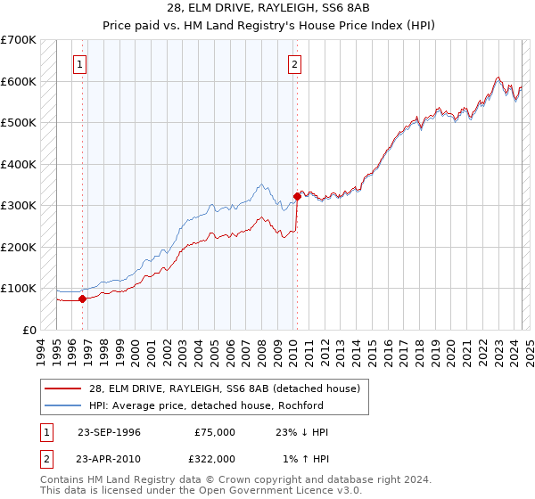 28, ELM DRIVE, RAYLEIGH, SS6 8AB: Price paid vs HM Land Registry's House Price Index