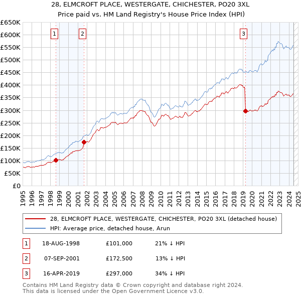 28, ELMCROFT PLACE, WESTERGATE, CHICHESTER, PO20 3XL: Price paid vs HM Land Registry's House Price Index