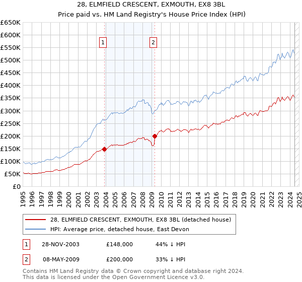 28, ELMFIELD CRESCENT, EXMOUTH, EX8 3BL: Price paid vs HM Land Registry's House Price Index