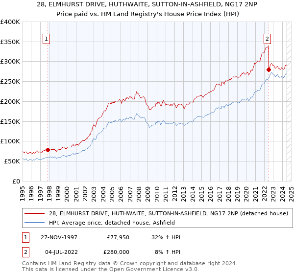 28, ELMHURST DRIVE, HUTHWAITE, SUTTON-IN-ASHFIELD, NG17 2NP: Price paid vs HM Land Registry's House Price Index