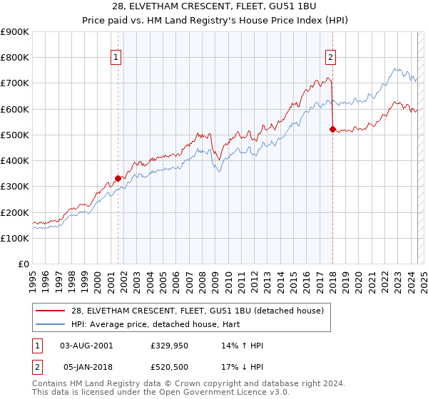 28, ELVETHAM CRESCENT, FLEET, GU51 1BU: Price paid vs HM Land Registry's House Price Index