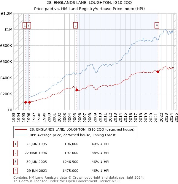 28, ENGLANDS LANE, LOUGHTON, IG10 2QQ: Price paid vs HM Land Registry's House Price Index