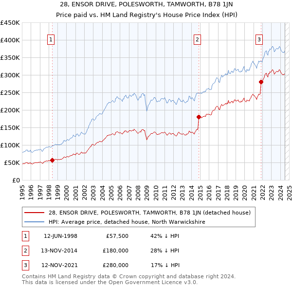 28, ENSOR DRIVE, POLESWORTH, TAMWORTH, B78 1JN: Price paid vs HM Land Registry's House Price Index