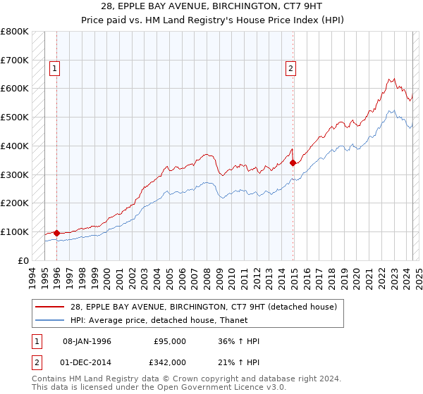 28, EPPLE BAY AVENUE, BIRCHINGTON, CT7 9HT: Price paid vs HM Land Registry's House Price Index