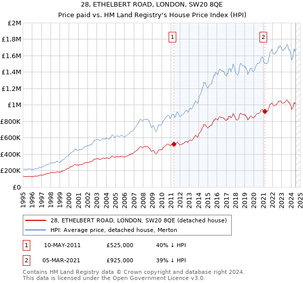 28, ETHELBERT ROAD, LONDON, SW20 8QE: Price paid vs HM Land Registry's House Price Index