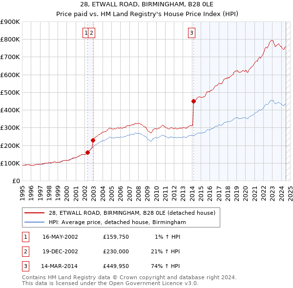 28, ETWALL ROAD, BIRMINGHAM, B28 0LE: Price paid vs HM Land Registry's House Price Index