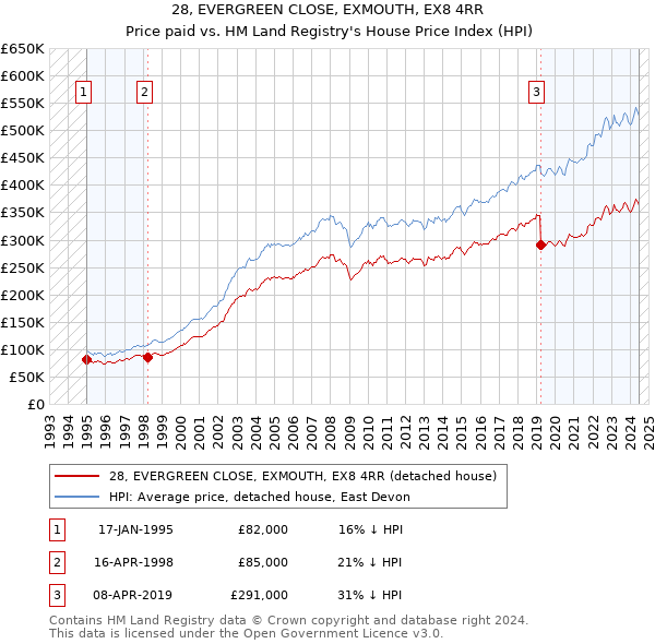 28, EVERGREEN CLOSE, EXMOUTH, EX8 4RR: Price paid vs HM Land Registry's House Price Index