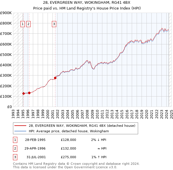 28, EVERGREEN WAY, WOKINGHAM, RG41 4BX: Price paid vs HM Land Registry's House Price Index