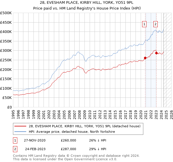 28, EVESHAM PLACE, KIRBY HILL, YORK, YO51 9PL: Price paid vs HM Land Registry's House Price Index