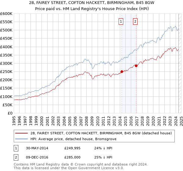 28, FAIREY STREET, COFTON HACKETT, BIRMINGHAM, B45 8GW: Price paid vs HM Land Registry's House Price Index