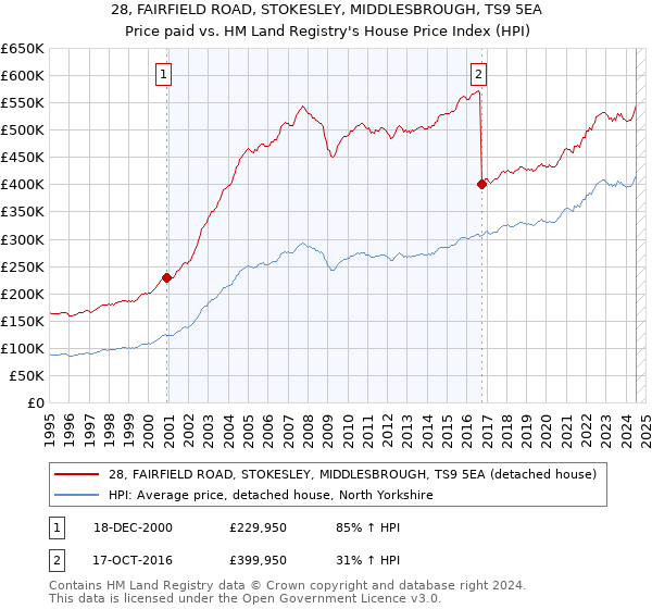 28, FAIRFIELD ROAD, STOKESLEY, MIDDLESBROUGH, TS9 5EA: Price paid vs HM Land Registry's House Price Index