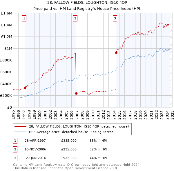 28, FALLOW FIELDS, LOUGHTON, IG10 4QP: Price paid vs HM Land Registry's House Price Index