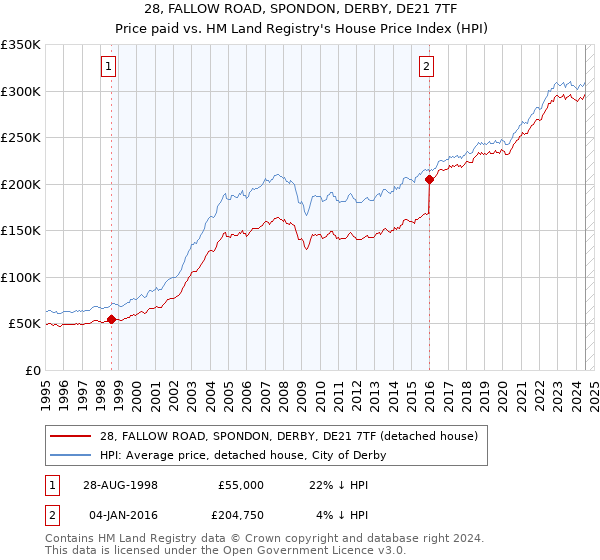 28, FALLOW ROAD, SPONDON, DERBY, DE21 7TF: Price paid vs HM Land Registry's House Price Index