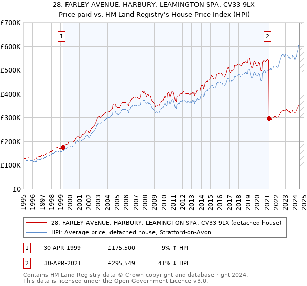 28, FARLEY AVENUE, HARBURY, LEAMINGTON SPA, CV33 9LX: Price paid vs HM Land Registry's House Price Index