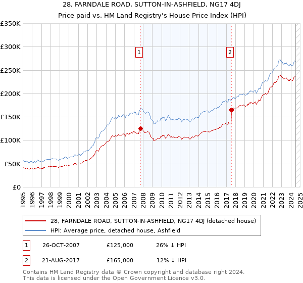 28, FARNDALE ROAD, SUTTON-IN-ASHFIELD, NG17 4DJ: Price paid vs HM Land Registry's House Price Index