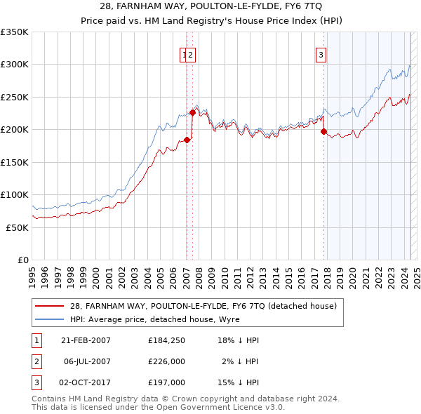 28, FARNHAM WAY, POULTON-LE-FYLDE, FY6 7TQ: Price paid vs HM Land Registry's House Price Index