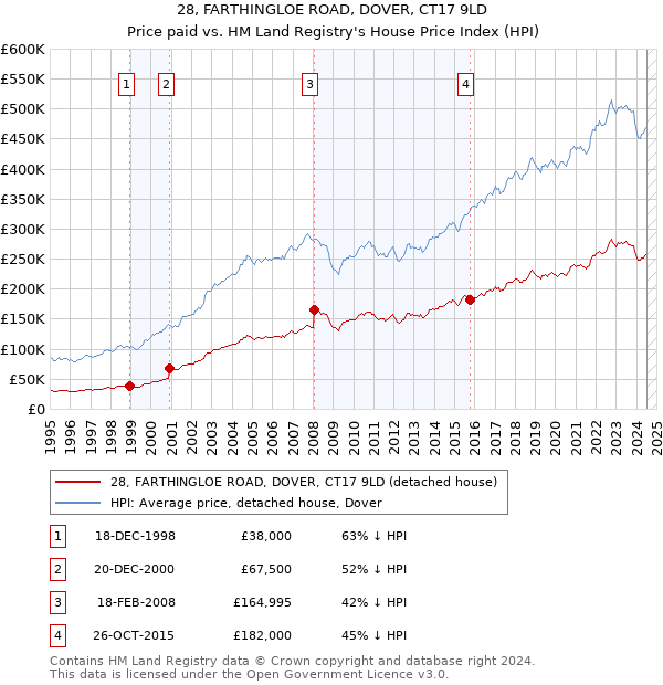 28, FARTHINGLOE ROAD, DOVER, CT17 9LD: Price paid vs HM Land Registry's House Price Index