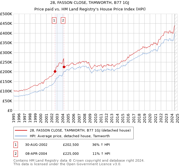 28, FASSON CLOSE, TAMWORTH, B77 1GJ: Price paid vs HM Land Registry's House Price Index