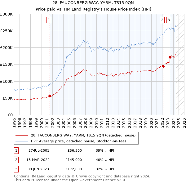 28, FAUCONBERG WAY, YARM, TS15 9QN: Price paid vs HM Land Registry's House Price Index