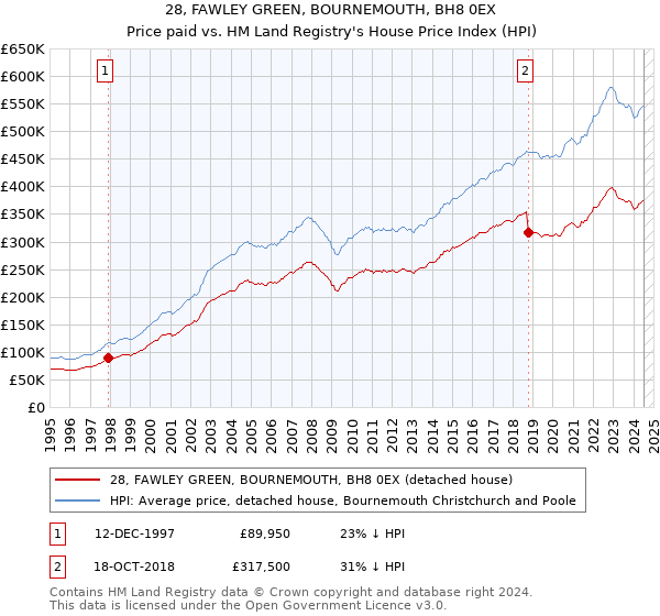 28, FAWLEY GREEN, BOURNEMOUTH, BH8 0EX: Price paid vs HM Land Registry's House Price Index