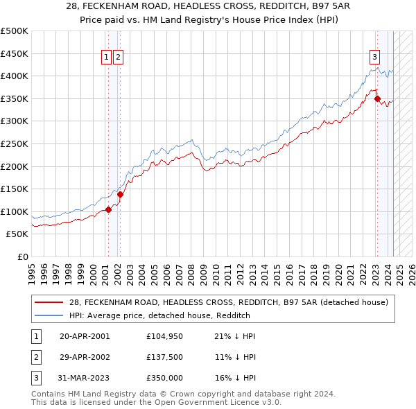 28, FECKENHAM ROAD, HEADLESS CROSS, REDDITCH, B97 5AR: Price paid vs HM Land Registry's House Price Index