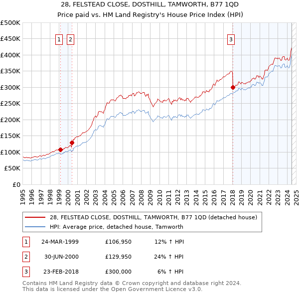 28, FELSTEAD CLOSE, DOSTHILL, TAMWORTH, B77 1QD: Price paid vs HM Land Registry's House Price Index