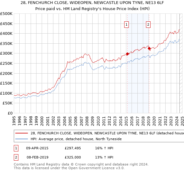 28, FENCHURCH CLOSE, WIDEOPEN, NEWCASTLE UPON TYNE, NE13 6LF: Price paid vs HM Land Registry's House Price Index