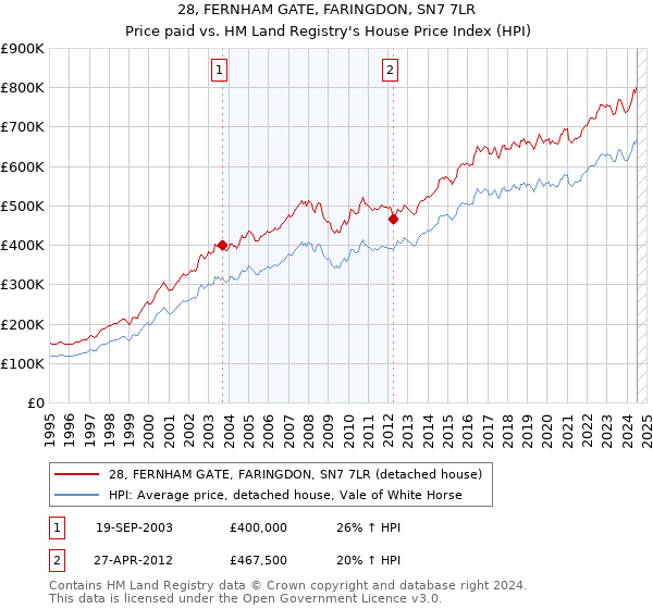 28, FERNHAM GATE, FARINGDON, SN7 7LR: Price paid vs HM Land Registry's House Price Index