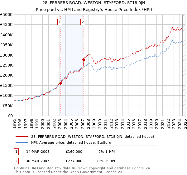 28, FERRERS ROAD, WESTON, STAFFORD, ST18 0JN: Price paid vs HM Land Registry's House Price Index