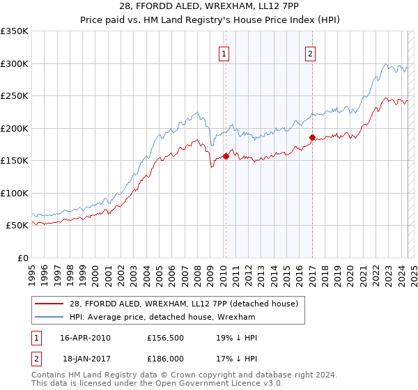 28, FFORDD ALED, WREXHAM, LL12 7PP: Price paid vs HM Land Registry's House Price Index