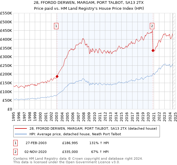 28, FFORDD DERWEN, MARGAM, PORT TALBOT, SA13 2TX: Price paid vs HM Land Registry's House Price Index