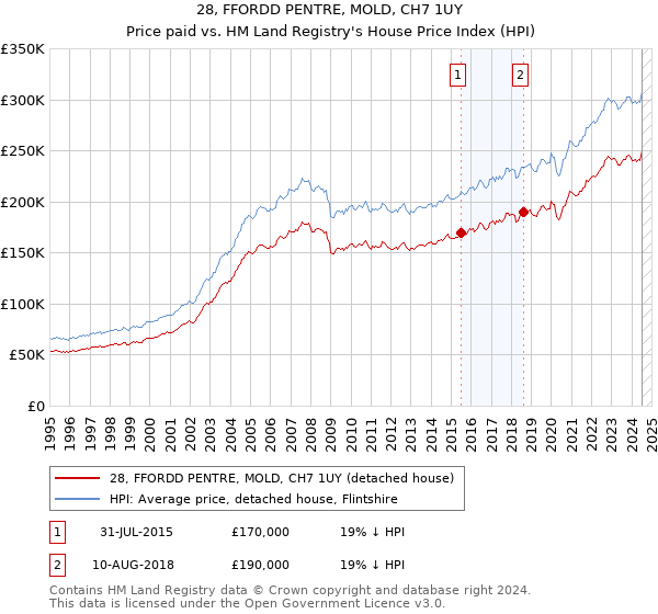 28, FFORDD PENTRE, MOLD, CH7 1UY: Price paid vs HM Land Registry's House Price Index