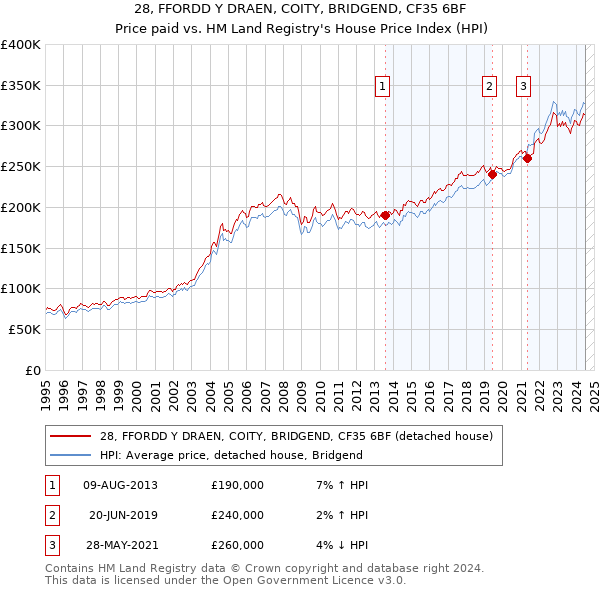 28, FFORDD Y DRAEN, COITY, BRIDGEND, CF35 6BF: Price paid vs HM Land Registry's House Price Index