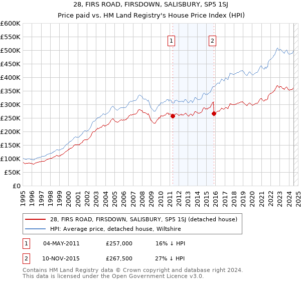 28, FIRS ROAD, FIRSDOWN, SALISBURY, SP5 1SJ: Price paid vs HM Land Registry's House Price Index