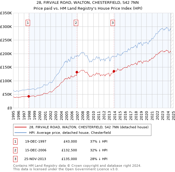 28, FIRVALE ROAD, WALTON, CHESTERFIELD, S42 7NN: Price paid vs HM Land Registry's House Price Index