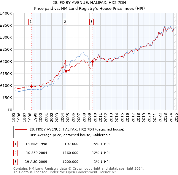 28, FIXBY AVENUE, HALIFAX, HX2 7DH: Price paid vs HM Land Registry's House Price Index