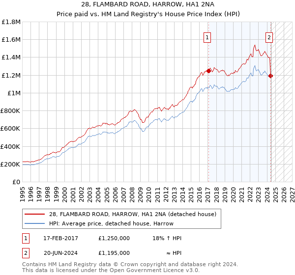 28, FLAMBARD ROAD, HARROW, HA1 2NA: Price paid vs HM Land Registry's House Price Index