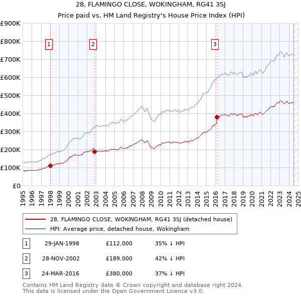 28, FLAMINGO CLOSE, WOKINGHAM, RG41 3SJ: Price paid vs HM Land Registry's House Price Index