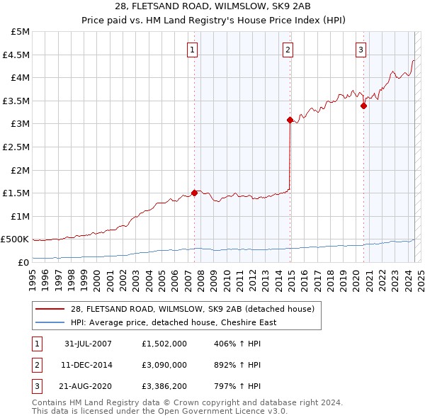 28, FLETSAND ROAD, WILMSLOW, SK9 2AB: Price paid vs HM Land Registry's House Price Index