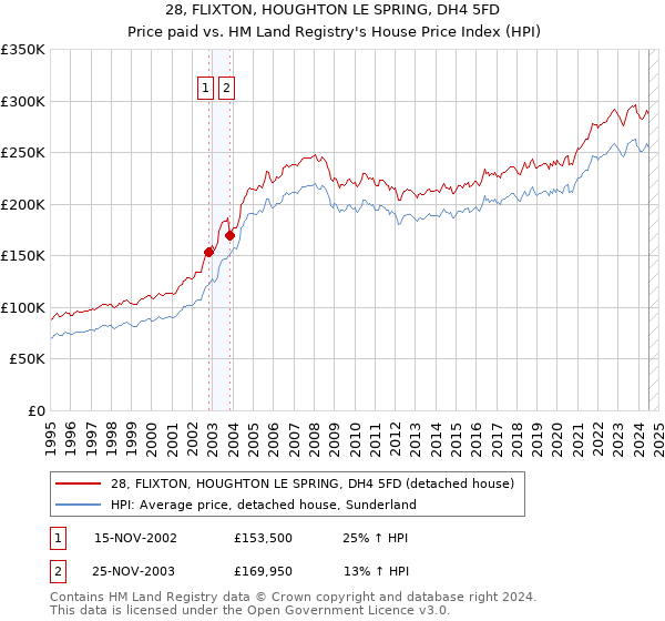 28, FLIXTON, HOUGHTON LE SPRING, DH4 5FD: Price paid vs HM Land Registry's House Price Index